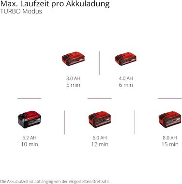 Einhell GP-LB 18/200 Li GK-Solo Акумуляторний повітродув (Power X-Change, 18В, аксіальний вентилятор, 670 м³/год, набір для очищення водостоків, без акумулятора та зарядного пристрою)
