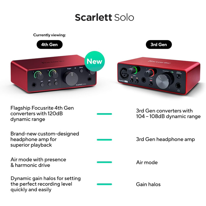 Focusrite Scarlett Solo 4 (4th Gen) USB аудіоінтерфейс для гітаристів, вокалістів та продюсерів - студійна якість звуку + ПО