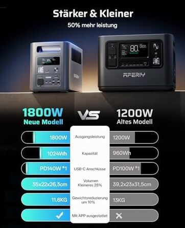 Портативна електростанція AFERIY 1800W 1024Wh LiFePO4, сонячний генератор з швидкою зарядкою за 1 год, UPS <10мс, 9 виходів, чиста синусоїда 230V, керування через APP, BMS, для кемпінгу та дому