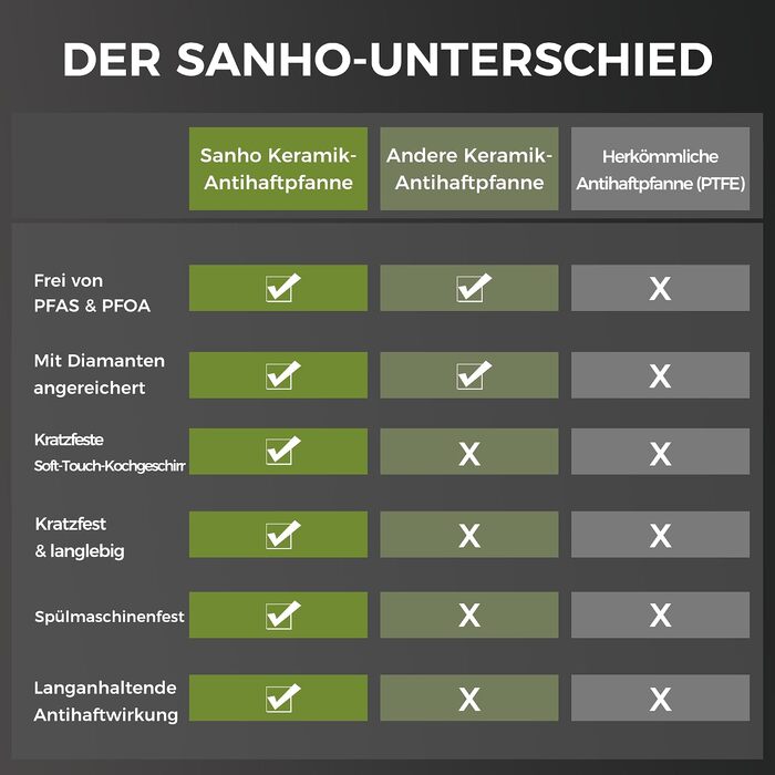 Набір керамічних сковорідок Sanho 20, 26, 30 см з антипригарним покриттям для індукції, без PFAS, PFOA та PTFE, з термостійкими ручками