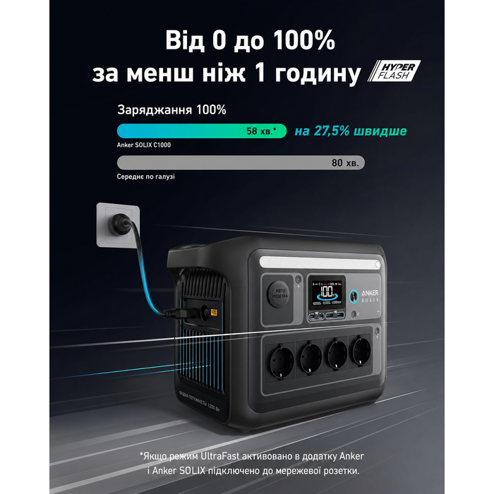 Портативна електростанція Anker SOLIX C1000, ємність 1056 Wh, номінальна потужність 1800 W, пікова потужність 2400 W