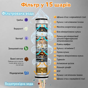 Душова лійка з фільтром MEKO, високий тиск, 15-шарова фільтрація, 1,5 м шланг, 3 режими, для очищення жорсткої води, хлору, бактерій і важких металів, сіра