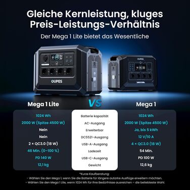 Портативна зарядна станція OUPES Mega 1 Lite, 2000Вт, 1024Вт·год, сонячний генератор