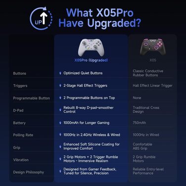 Бездротовий ігровий контролер EasySMX X05PRO для PC, Switch, Android, iOS — Hall Joysticks, тихі кнопки, програмовані клавіші, 1000mAh, Білий