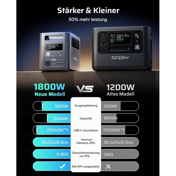 Портативна зарядна станція AFERIY 1800W 1024Wh LiFePO4, сонячний генератор з швидкою зарядкою 1 год, ДБЖ <10мс, 9 виходів, чиста синусоїда 230V, керування через додаток, для кемпінгу та дому