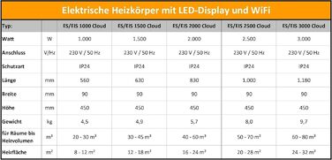 Електричний обігрівач-конвектор настінний з LED-дисплеєм, Wi-Fi та Cloud керуванням, 1500 Вт