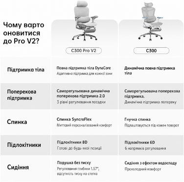 Офісний стілець SIHOO Doro C300 V2 Pro: ергономічний, з дихаючою сіткою, регульованими підлокітниками 8D, підтримкою попереку та голови, регулюванням глибини сидіння та нахилу - білий