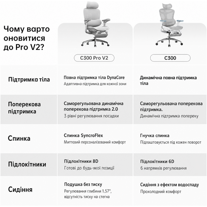 Офісний стілець SIHOO Doro C300 V2 Pro: ергономічний, з дихаючою сіткою, регульованими підлокітниками 8D, підтримкою попереку та голови, регулюванням глибини сидіння та нахилу - білий