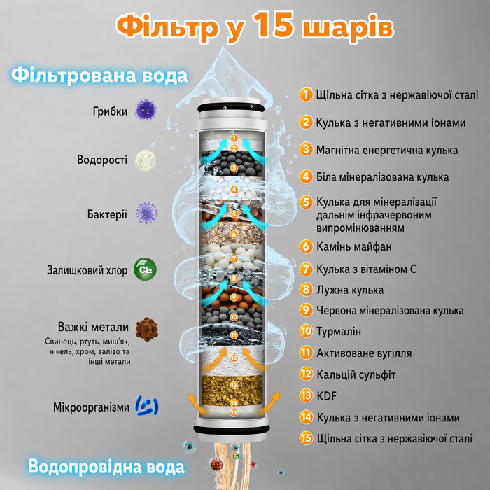 Душова лійка з фільтром MEKO, високий тиск, 15-шарова фільтрація, 1,5 м шланг, 3 режими, для очищення жорсткої води, хлору, бактерій і важких металів, сіра