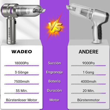 Акумуляторний ручний пилосос WADEO 3 в 1 для авто та дому, 18000Па, 3 швидкості, потужний обдув, 7500 мАг
