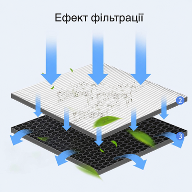 Набір змінних фільтрів iAmoy FY1410/30 True HEPA та FY1413/30 активоване вугілля для очищувача повітря Philips AC2729/10, AC1214/10