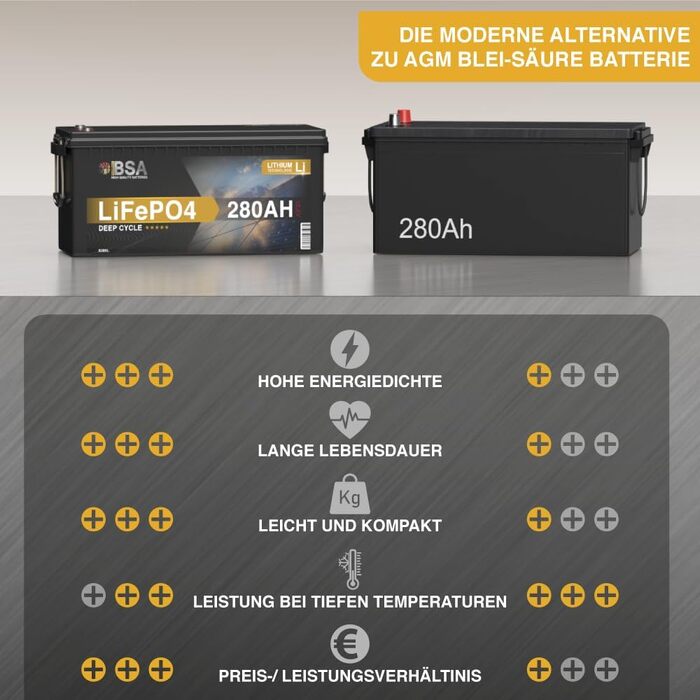 LiFePO4 акумулятор BSA Mini 12V 280Ah для кемперів, будинків на колесах та сонячних електростанцій