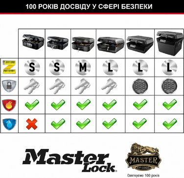 Сейф Master Lock вогнестійкий  з ключем, потрійний захист від пожежі, води та крадіжок, 5L, 15,5 x 36,2 x 28,4 см