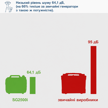 Генератор струму Scheppach SG2500i інверторний бензиновий | 2000W | 2x 230V, 2x USB | 64,1dB