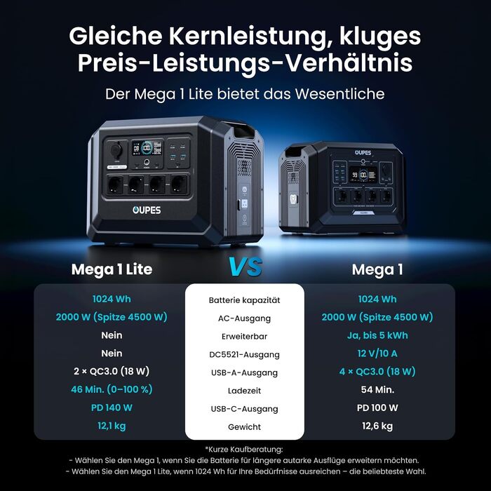 Портативна зарядна станція OUPES Mega 1 Lite, 2000Вт, 1024Вт·год, сонячний генератор