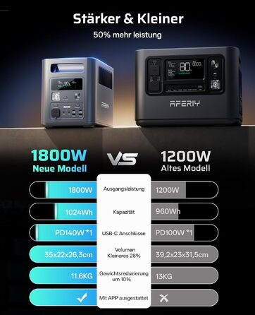 Портативна зарядна станція AFERIY 1800W 1024Wh LiFePO4, сонячний генератор з швидкою зарядкою 1 год, ДБЖ <10мс, 9 виходів, чиста синусоїда 230V, керування через додаток, для кемпінгу та дому