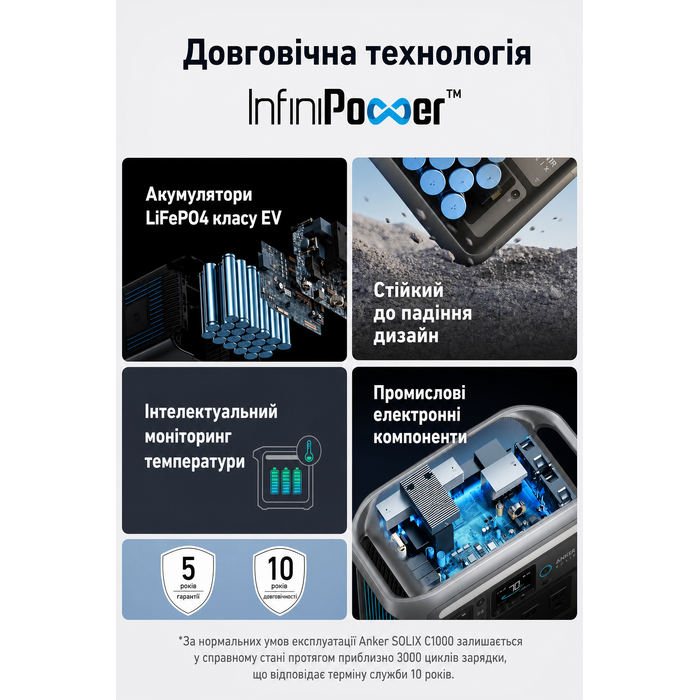 Портативна електростанція Anker SOLIX C1000, ємність 1056 Wh, номінальна потужність 1800 W, пікова потужність 2400 W