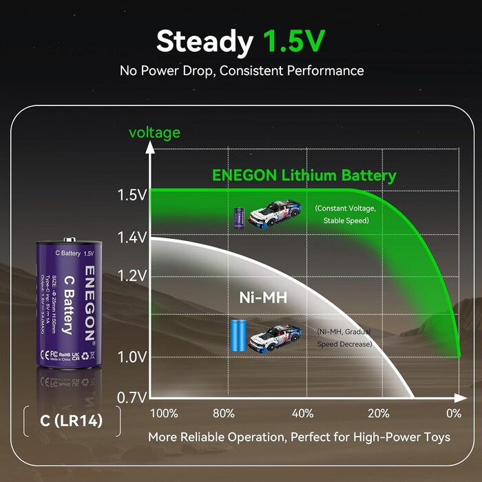 Акумулятори ENEGON C (LR14) 1.5V Li-Ion, 7400mWh, з портом USB-C для зарядки, рожеві, 4 шт. в комплекті
