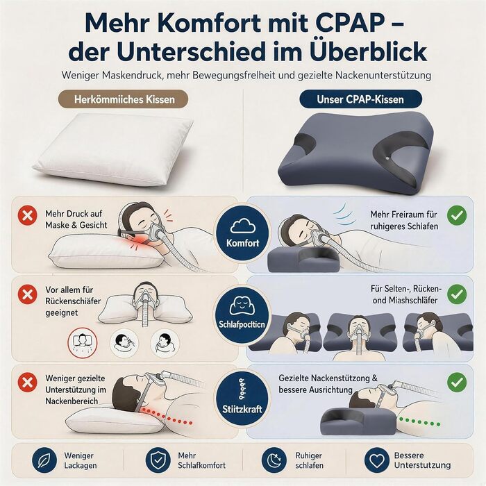 Регульована подушка для CPAP-терапії з ефектом пам'яті (Memory Foam) для сну на боці та спині, ергономічна ортопедична подушка під маску з вийманим вставкою, розмір Large