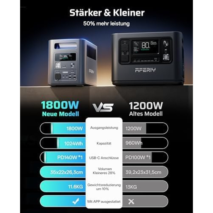 Портативна електростанція AFERIY 1800W 1024Wh LiFePO4, сонячний генератор з швидкою зарядкою за 1 год, UPS <10мс, 9 виходів, чиста синусоїда 230V, керування через APP, BMS, для кемпінгу та дому