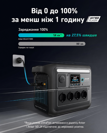 Портативна електростанція Anker SOLIX C1000, ємність 1056 Wh, номінальна потужність 1800 W, пікова потужність 2400 W