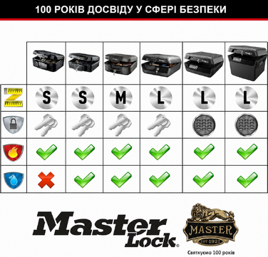 Вогнетривкий та водонепроникний сейф для документів і грошей MASTER LOCK 10 л, електронний кодовий замок, для A4-документів, CHW30300EURHRO