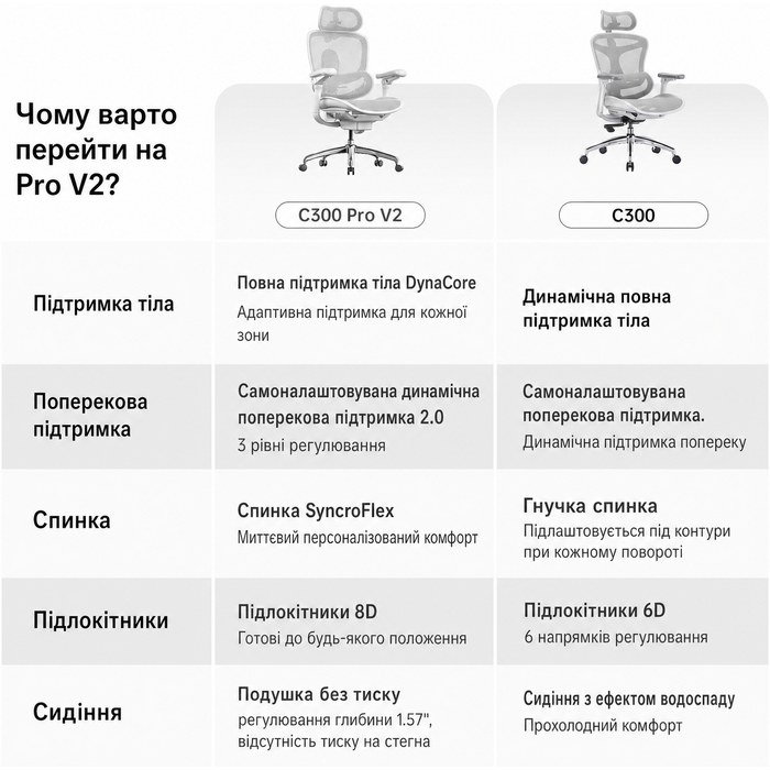 Офісний стілець SIHOO Doro C300 V2 Pro: ергономічний, з сітчастою спинкою, 8D підлокітниками, регульованою поперековою підтримкою та 3D підголовником, білий