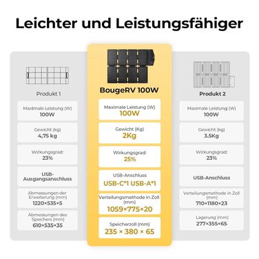 Складана сонячна панель BougeRV 100W ETFT, портативний сонячний модуль з виходами DC/USB-C/USB-A, скловолокно 270°, 2 кг, для паверстанцій, смартфонів та планшетів