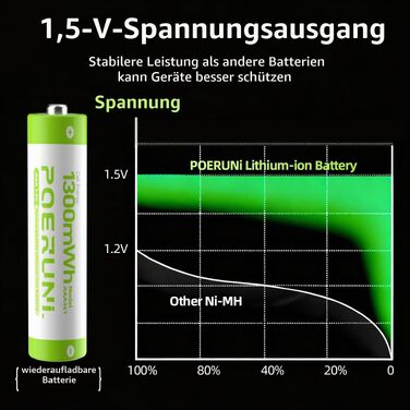 Набір акумуляторів POERUNI AAA 1.5V (8 шт) з USB-C зарядним пристроєм, перезарядні батарейки з швидкою зарядкою, зелені