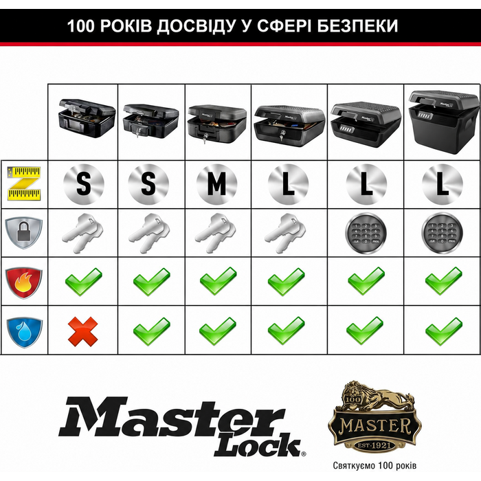 Сейф Master Lock вогнестійкий  з ключем, потрійний захист від пожежі, води та крадіжок, 5L, 15,5 x 36,2 x 28,4 см