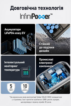 Портативна електростанція Anker SOLIX C1000, ємність 1056 Wh, номінальна потужність 1800 W, пікова потужність 2400 W