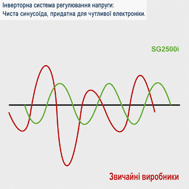 Генератор струму Scheppach SG2500i інверторний бензиновий | 2000W | 2x 230V, 2x USB | 64,1dB